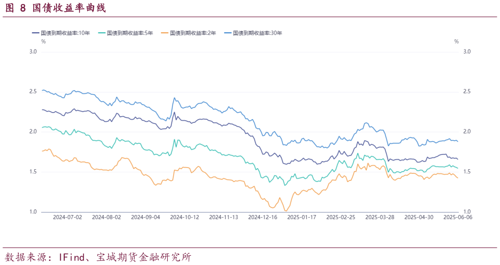想问下各位网友国债收益率曲线