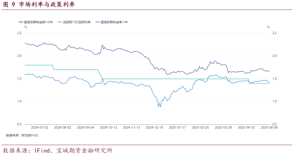一起讨论下市场利率与政策利率