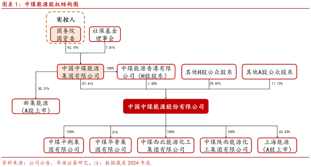 如何了解中煤能源股权结构图