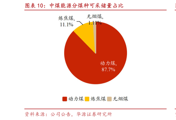 请问一下中煤能源分煤种可采储量占比