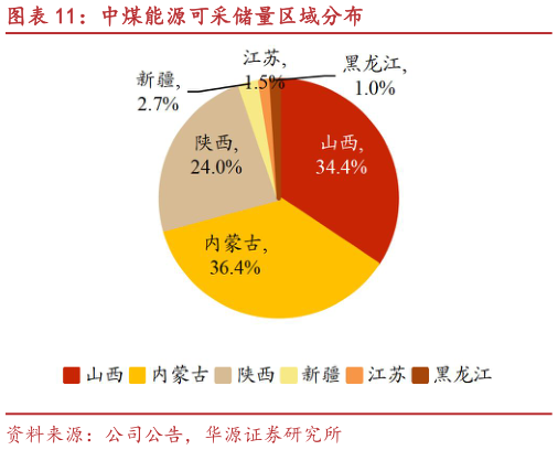 如何看待中煤能源可采储量区域分布