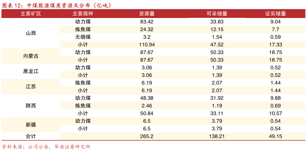 请问一下中煤能源煤炭资源及分布（亿吨）