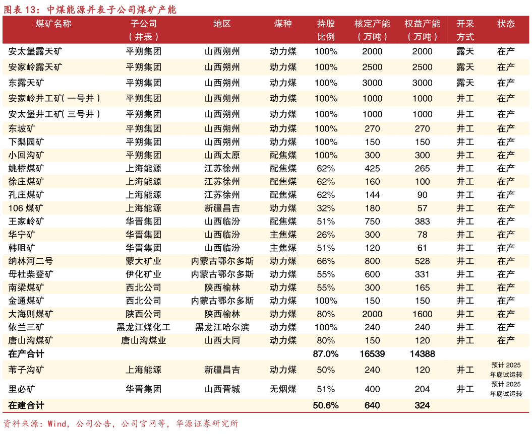 请问一下中煤能源并表子公司煤矿产能
