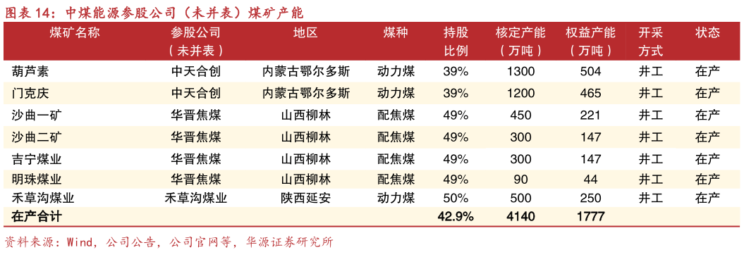 请问一下中煤能源参股公司（未并表）煤矿产能