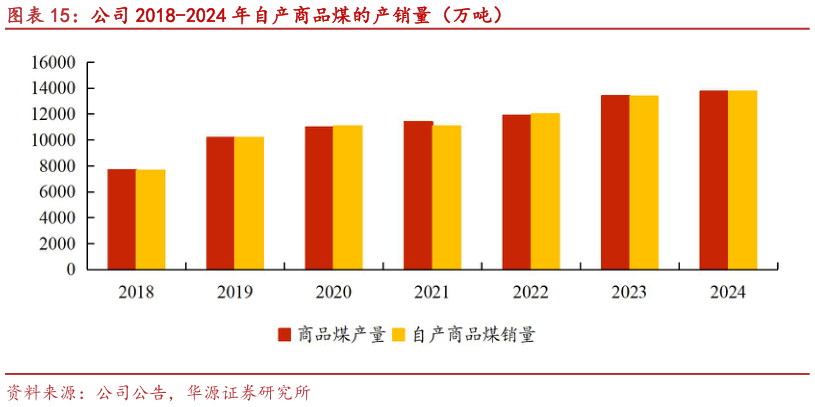 谁能回答公司 2018-2024 年自产商品煤的产销量（万吨）
