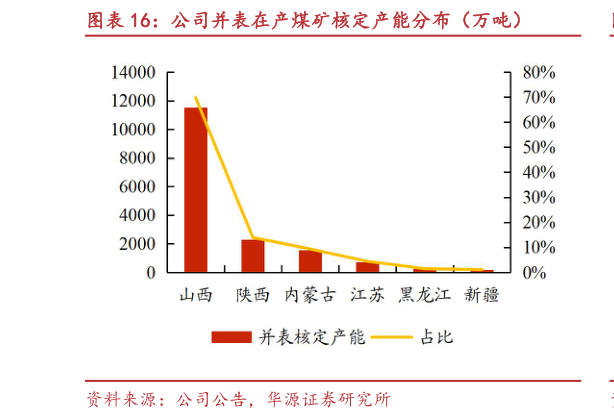 各位网友请教一下公司并表在产煤矿核定产能分布（万吨）