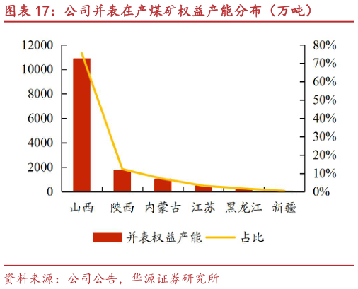 谁知道公司并表在产煤矿权益产能分布（万吨）