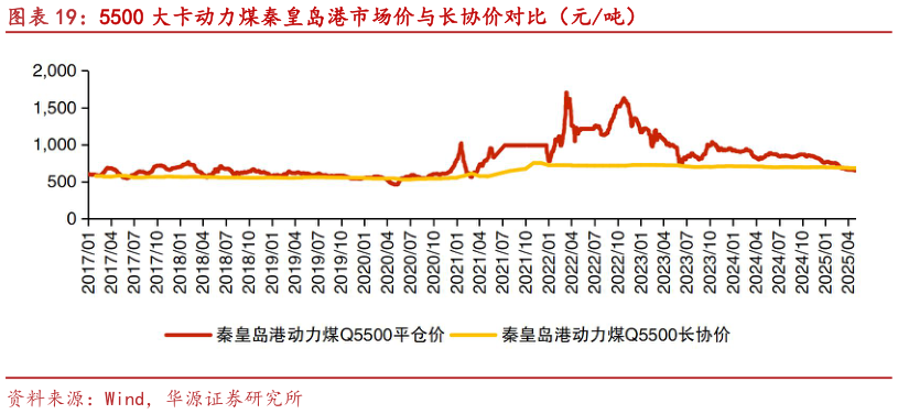 咨询下各位5500 大卡动力煤秦皇岛港市场价与长协价对比（元吨）