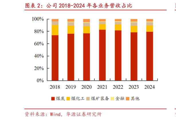如何看待公司 2018-2024 年各业务营收占比