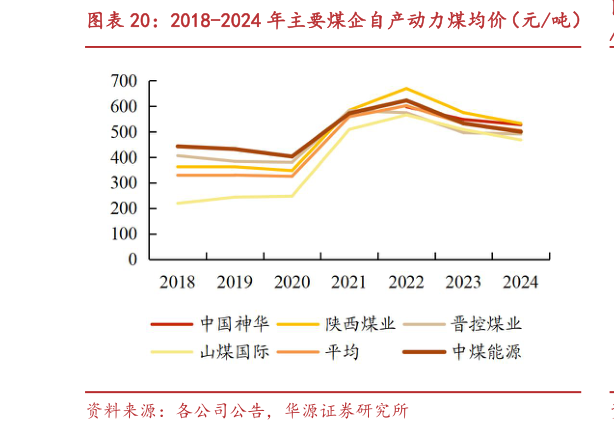 想问下各位网友2018-2024 年主要煤企自产动力煤均价（元吨）