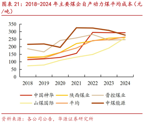 各位网友请教一下2018-2024 年主要煤企自产动力煤平均成本（元