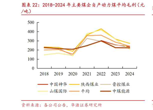如何解释2018-2024 年主要煤企自产动力煤平均毛利（元