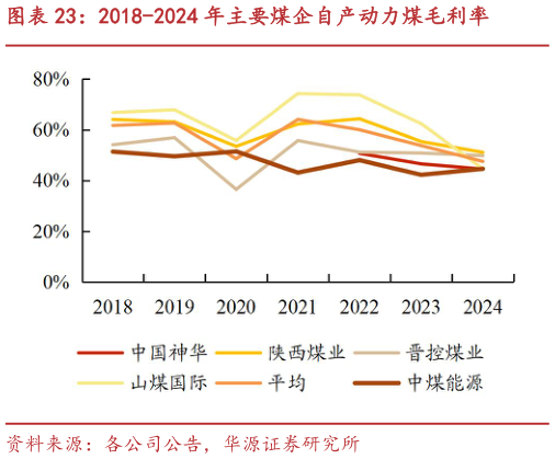 一起讨论下2018-2024 年主要煤企自产动力煤毛利率