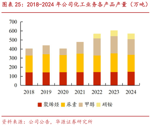 如何了解2018-2024 年公司化工业务各产品产量（万吨） 2018-2024 公司化工业务各产品销量（万吨）