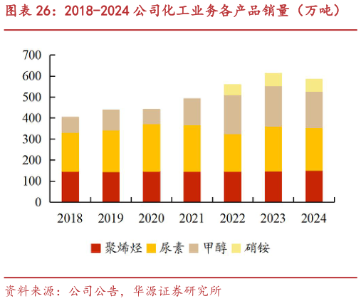 一起讨论下2018-2024 公司化工业务各产品销量（万吨）
