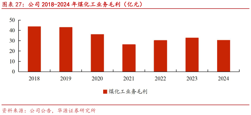 一起讨论下公司 2018-2024 年煤化工业务毛利（亿元）