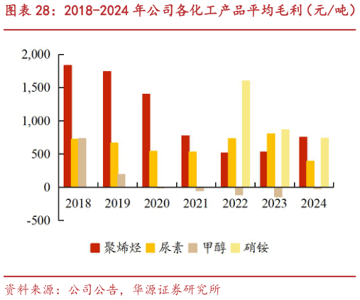 想问下各位网友2018-2024 年公司各化工产品平均毛利（元吨） 2018-2024 年公司各化工产品毛利率