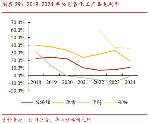 你知道2018-2024 年公司各化工产品毛利率