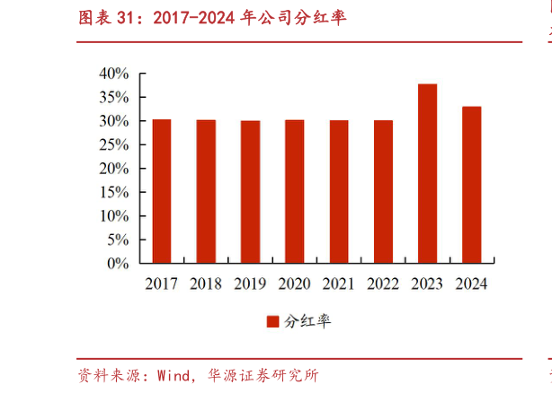 如何了解2017-2024 年公司分红率