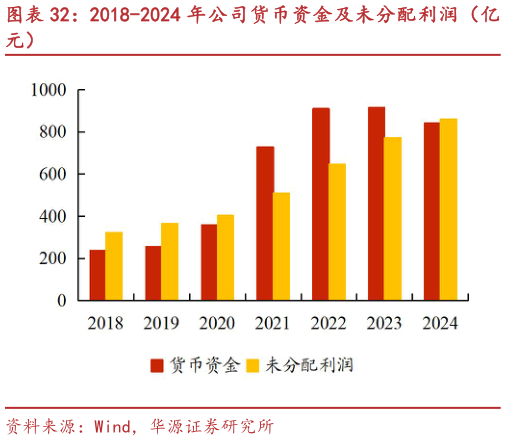 谁能回答2018-2024 年公司货币资金及未分配利润（亿