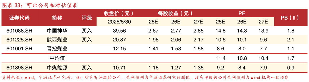 谁知道可比公司相对估值表