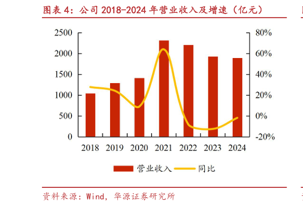 谁知道公司 2018-2024 年营业收入及增速（亿元）