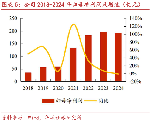 我想了解一下公司 2018-2024 年归母净利润及增速（亿元）