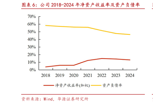 谁知道公司 2018-2024 年净资产收益率及资产负债率