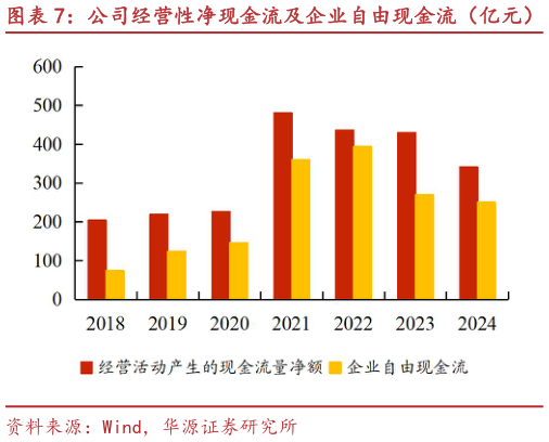 咨询大家公司经营性净现金流及企业自由现金流（亿元）