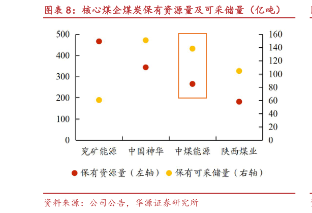 一起讨论下核心煤企煤炭保有资源量及可采储量（亿吨）