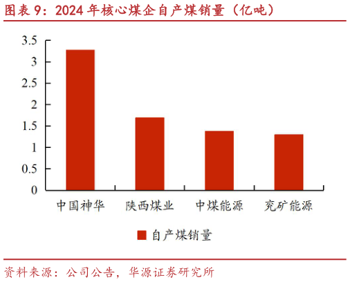 咨询大家2024 年核心煤企自产煤销量（亿吨）