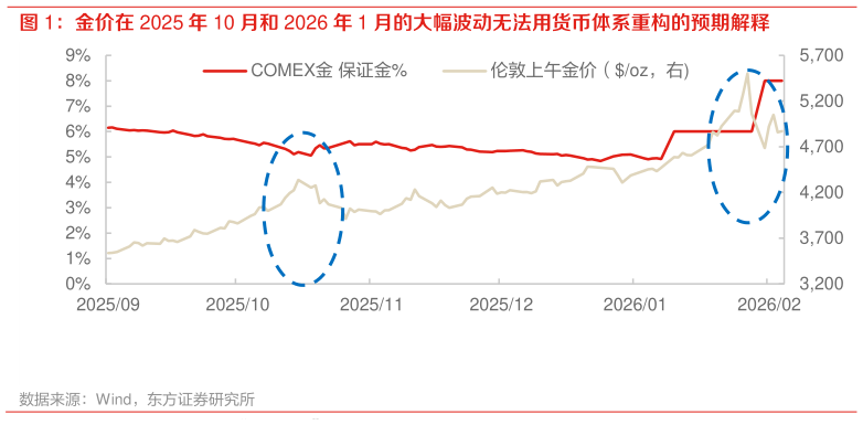 一起讨论下金价在 2025 年 10 月和 2026 年 1 月的大幅波动无法用货币体系重构的预期解释
