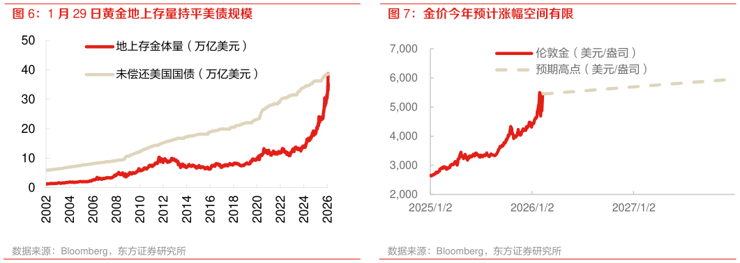 我想了解一下1 月 29 日黄金地上存量持平美债规模 金价今年预计涨幅空间有限