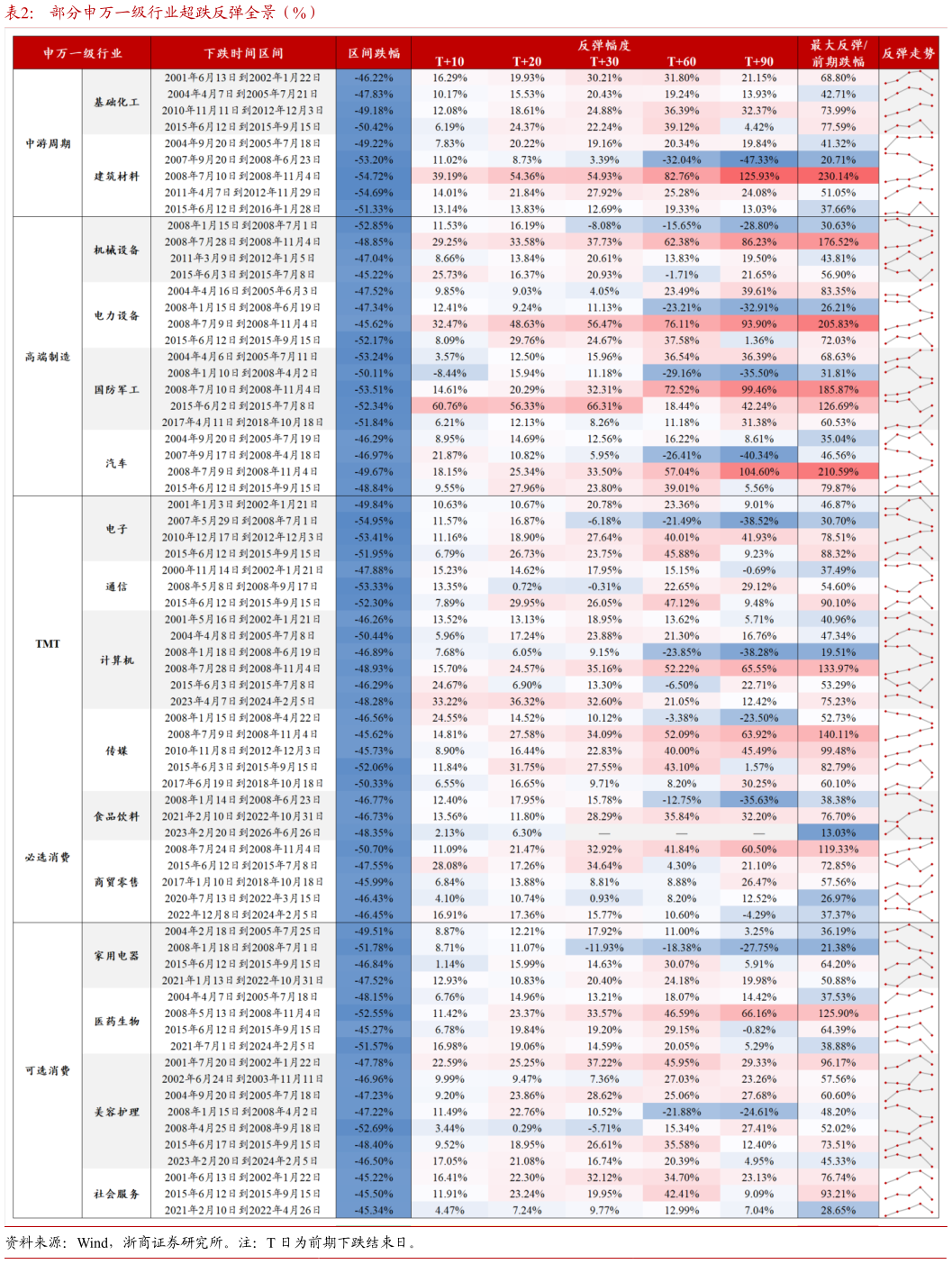 想关注一下部分申万一级行业超跌反弹全景（%）