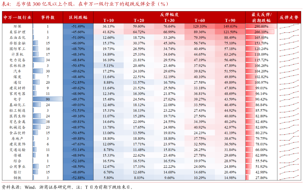如何才能总市值 300 亿及以上个股，在申万一级行业下的超跌反弹全景（%）