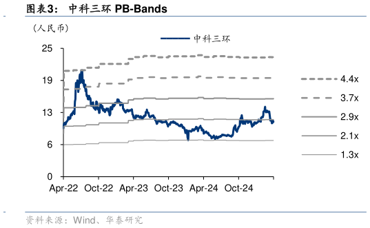咨询大家中科三环 PB-Bands?