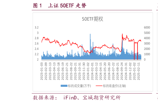 谁能回答上证 50ETF 走势
