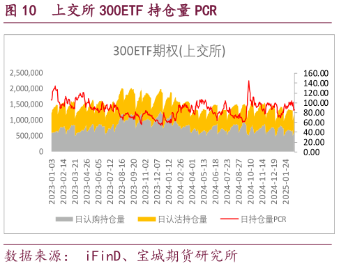 咨询大家上交所 300ETF 持仓量 PCR