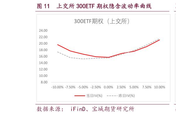 如何才能上交所 300ETF 期权隐含波动率曲线