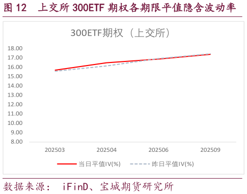 如何了解上交所 300ETF 期权各期限平值隐含波动率