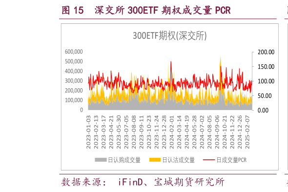 如何解释深交所 300ETF 期权成交量 PCR