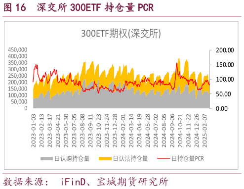 谁知道深交所 300ETF 持仓量 PCR