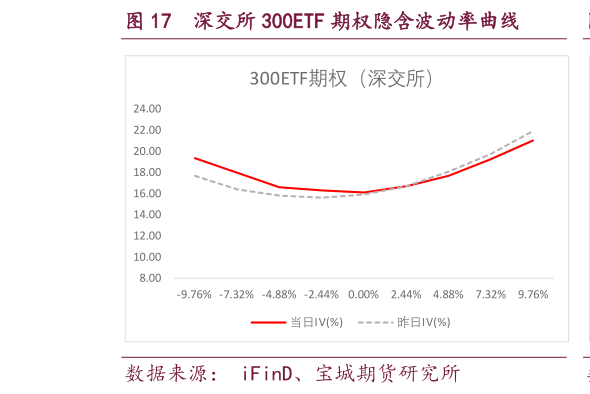 谁知道深交所 300ETF 期权隐含波动率曲线