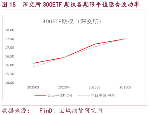 各位网友请教一下深交所 300ETF 期权各期限平值隐含波动率