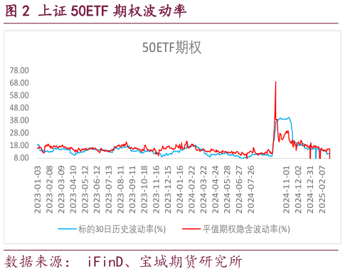 你知道上证 50ETF 期权波动率