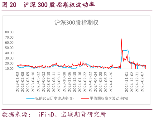 如何看待沪深 300 股指期权波动率