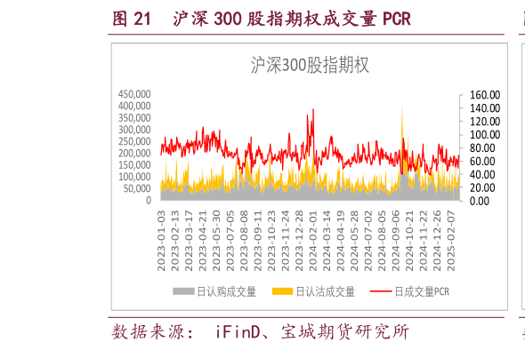 怎样理解沪深 300 股指期权成交量 PCR