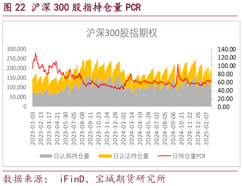 一起讨论下沪深 300 股指持仓量 PCR