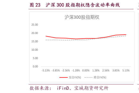 各位网友请教一下沪深 300 股指期权隐含波动率曲线