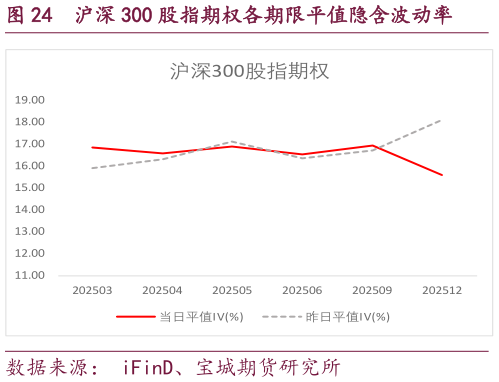 如何才能沪深 300 股指期权各期限平值隐含波动率
